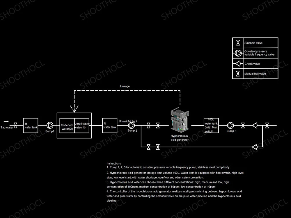 Hypochlorous acid generator process