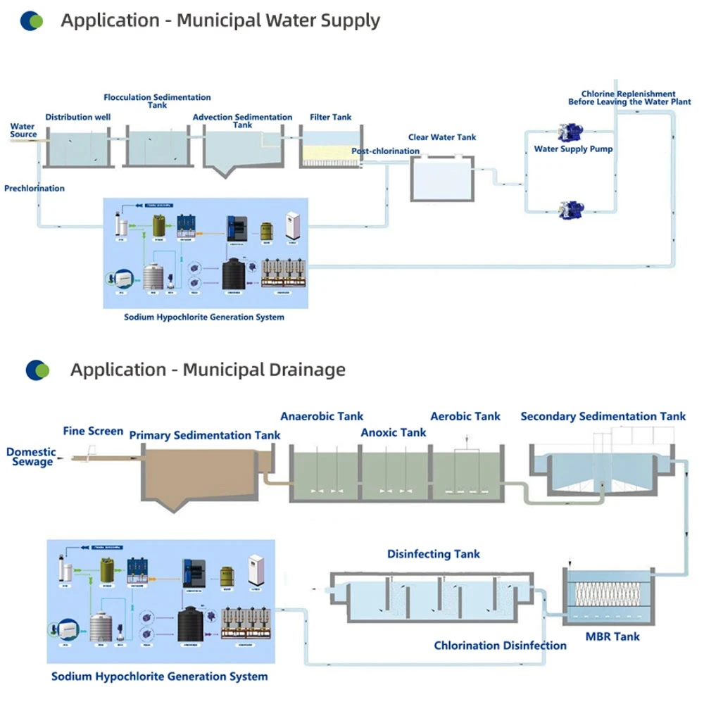 Application of sodium hypochlorite generator