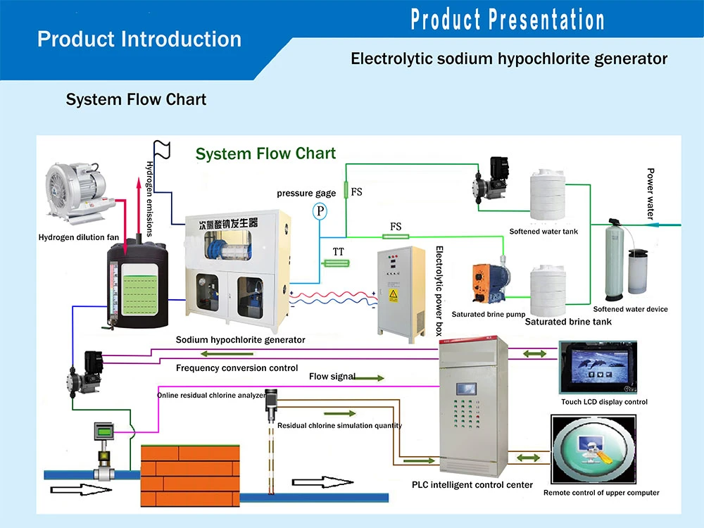 Disinfection process of sodium hypochlorite generator