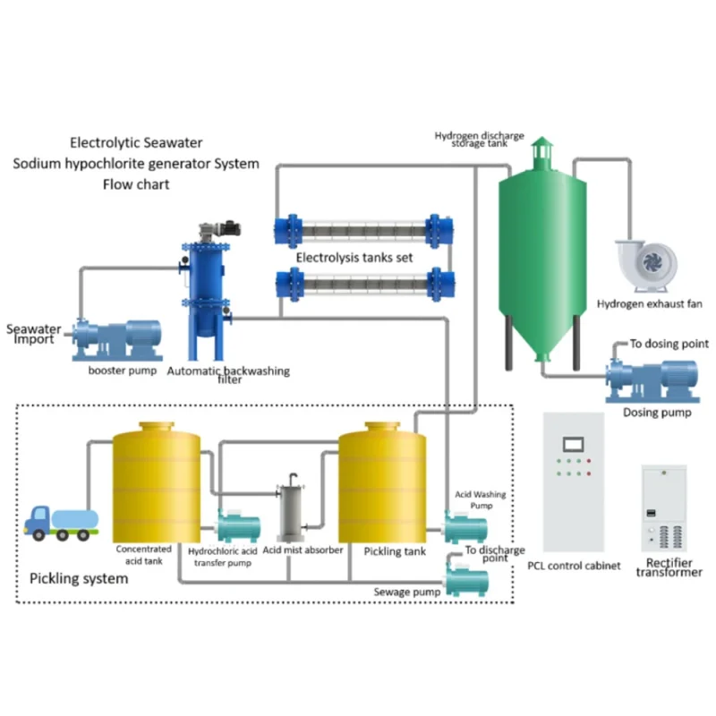 Sodium hypochlorite generator process
